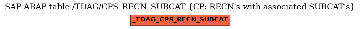 E-R Diagram for table /TDAG/CPS_RECN_SUBCAT (CP: RECN's with associated SUBCAT's)