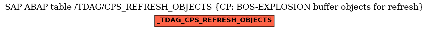 E-R Diagram for table /TDAG/CPS_REFRESH_OBJECTS (CP: BOS-EXPLOSION buffer objects for refresh)