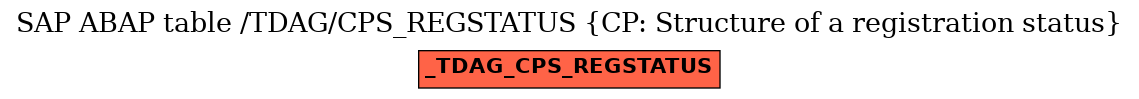 E-R Diagram for table /TDAG/CPS_REGSTATUS (CP: Structure of a registration status)