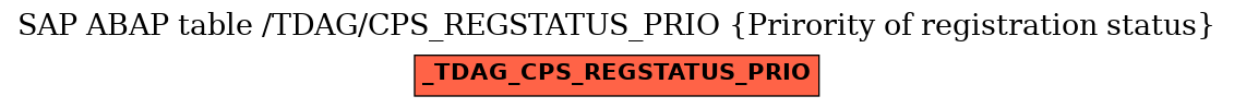 E-R Diagram for table /TDAG/CPS_REGSTATUS_PRIO (Prirority of registration status)