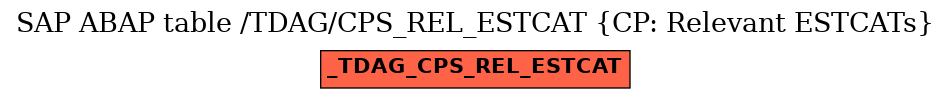 E-R Diagram for table /TDAG/CPS_REL_ESTCAT (CP: Relevant ESTCATs)
