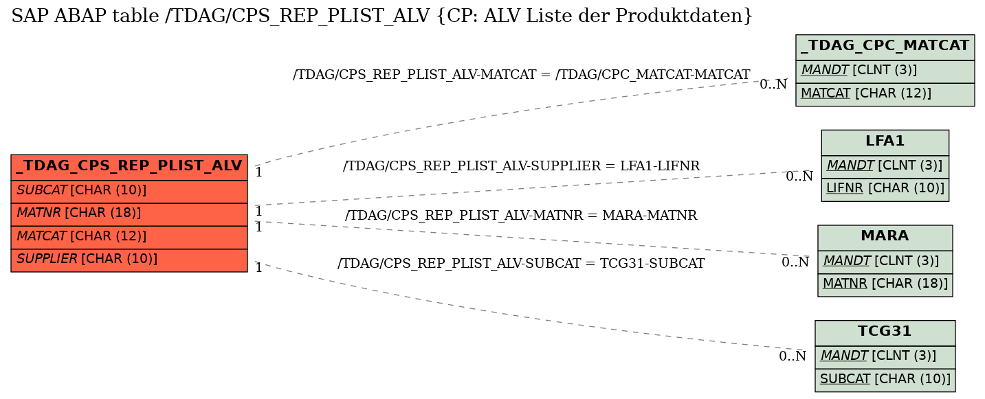 E-R Diagram for table /TDAG/CPS_REP_PLIST_ALV (CP: ALV Liste der Produktdaten)