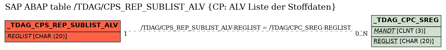 E-R Diagram for table /TDAG/CPS_REP_SUBLIST_ALV (CP: ALV Liste der Stoffdaten)