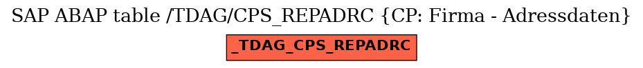 E-R Diagram for table /TDAG/CPS_REPADRC (CP: Firma - Adressdaten)