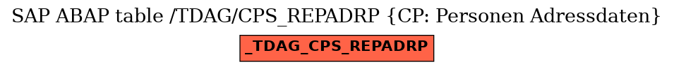 E-R Diagram for table /TDAG/CPS_REPADRP (CP: Personen Adressdaten)