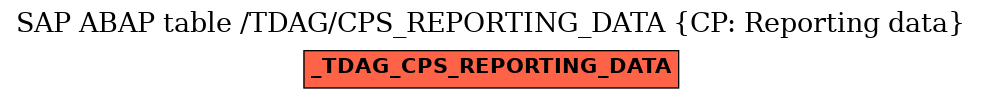 E-R Diagram for table /TDAG/CPS_REPORTING_DATA (CP: Reporting data)