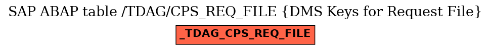 E-R Diagram for table /TDAG/CPS_REQ_FILE (DMS Keys for Request File)