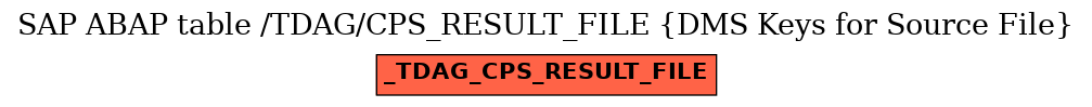 E-R Diagram for table /TDAG/CPS_RESULT_FILE (DMS Keys for Source File)