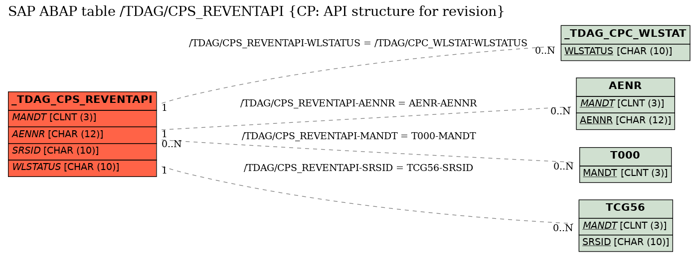 E-R Diagram for table /TDAG/CPS_REVENTAPI (CP: API structure for revision)