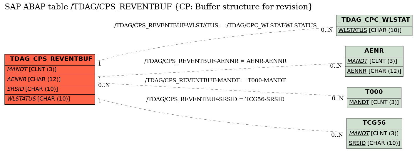 E-R Diagram for table /TDAG/CPS_REVENTBUF (CP: Buffer structure for revision)