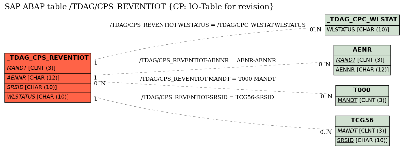 E-R Diagram for table /TDAG/CPS_REVENTIOT (CP: IO-Table for revision)