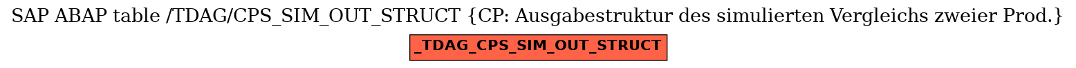 E-R Diagram for table /TDAG/CPS_SIM_OUT_STRUCT (CP: Ausgabestruktur des simulierten Vergleichs zweier Prod.)