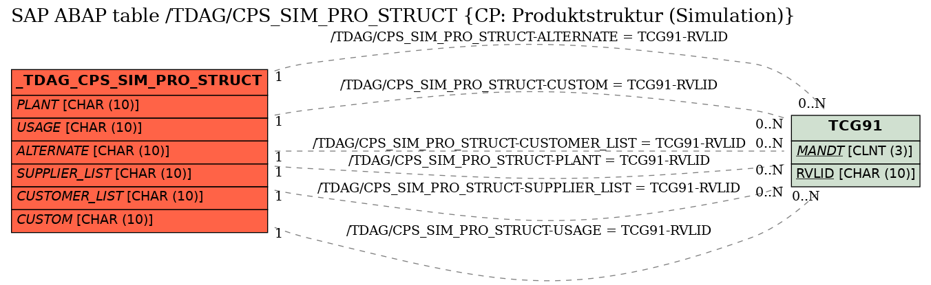 E-R Diagram for table /TDAG/CPS_SIM_PRO_STRUCT (CP: Produktstruktur (Simulation))