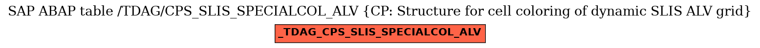 E-R Diagram for table /TDAG/CPS_SLIS_SPECIALCOL_ALV (CP: Structure for cell coloring of dynamic SLIS ALV grid)