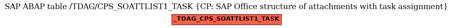 E-R Diagram for table /TDAG/CPS_SOATTLIST1_TASK (CP: SAP Office structure of attachments with task assignment)