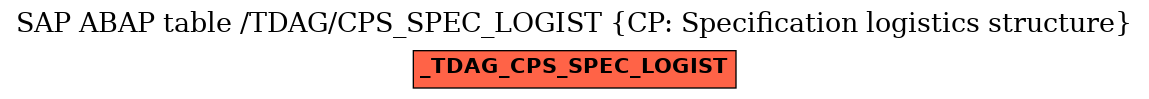 E-R Diagram for table /TDAG/CPS_SPEC_LOGIST (CP: Specification logistics structure)