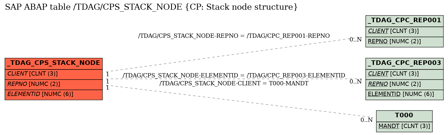 E-R Diagram for table /TDAG/CPS_STACK_NODE (CP: Stack node structure)