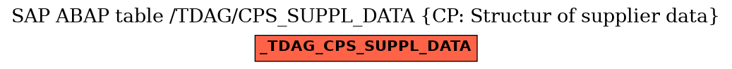 E-R Diagram for table /TDAG/CPS_SUPPL_DATA (CP: Structur of supplier data)