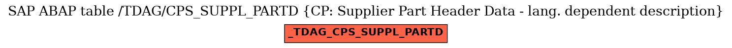 E-R Diagram for table /TDAG/CPS_SUPPL_PARTD (CP: Supplier Part Header Data - lang. dependent description)