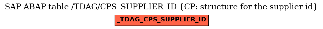 E-R Diagram for table /TDAG/CPS_SUPPLIER_ID (CP: structure for the supplier id)