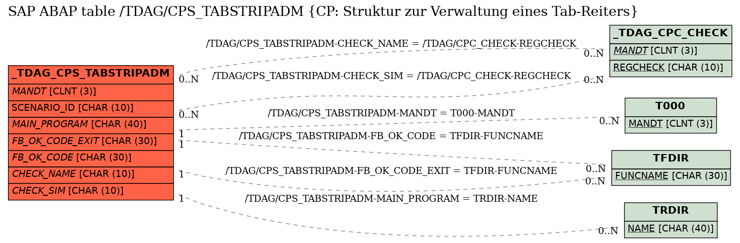 E-R Diagram for table /TDAG/CPS_TABSTRIPADM (CP: Struktur zur Verwaltung eines Tab-Reiters)