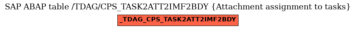 E-R Diagram for table /TDAG/CPS_TASK2ATT2IMF2BDY (Attachment assignment to tasks)