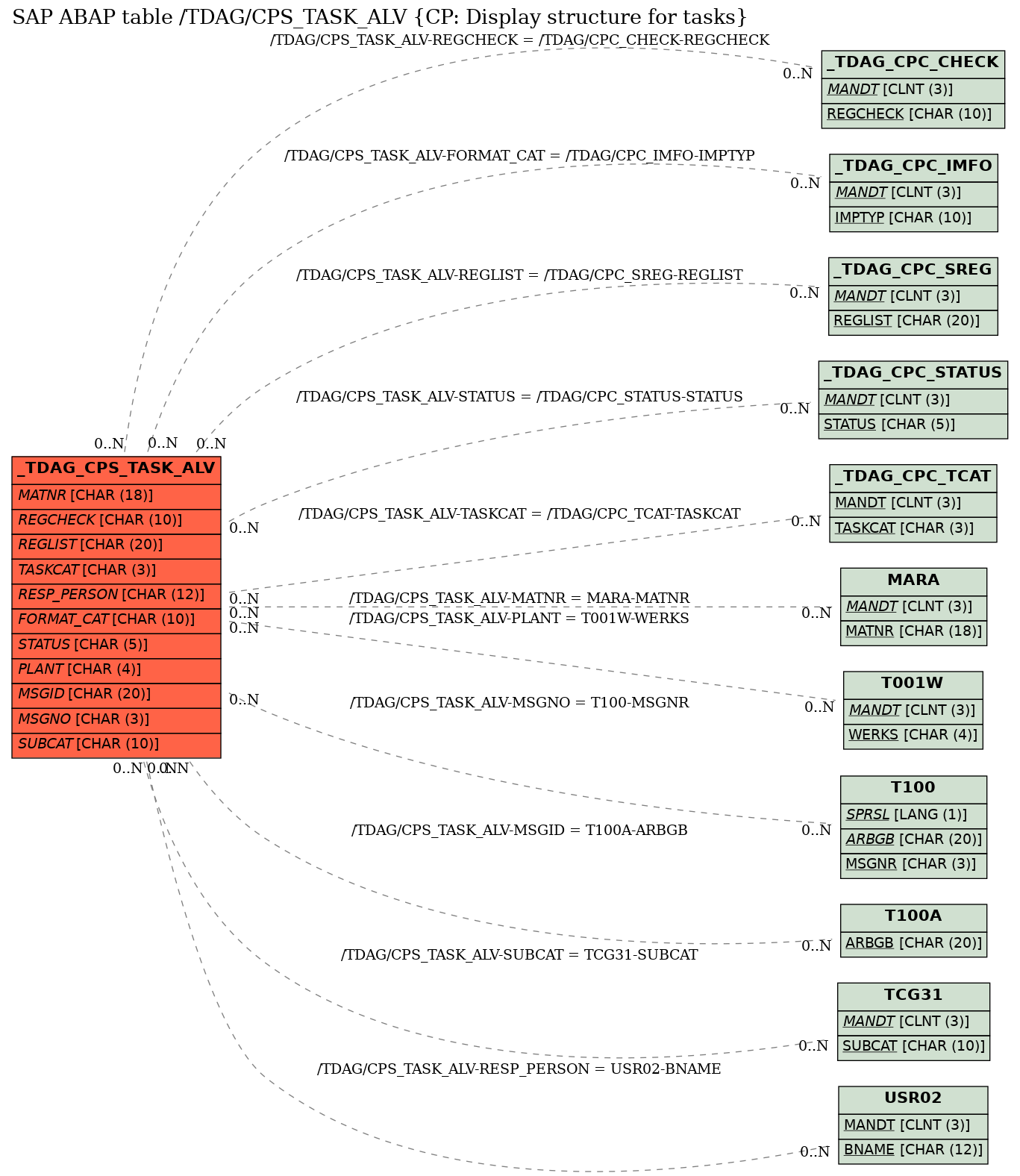 E-R Diagram for table /TDAG/CPS_TASK_ALV (CP: Display structure for tasks)