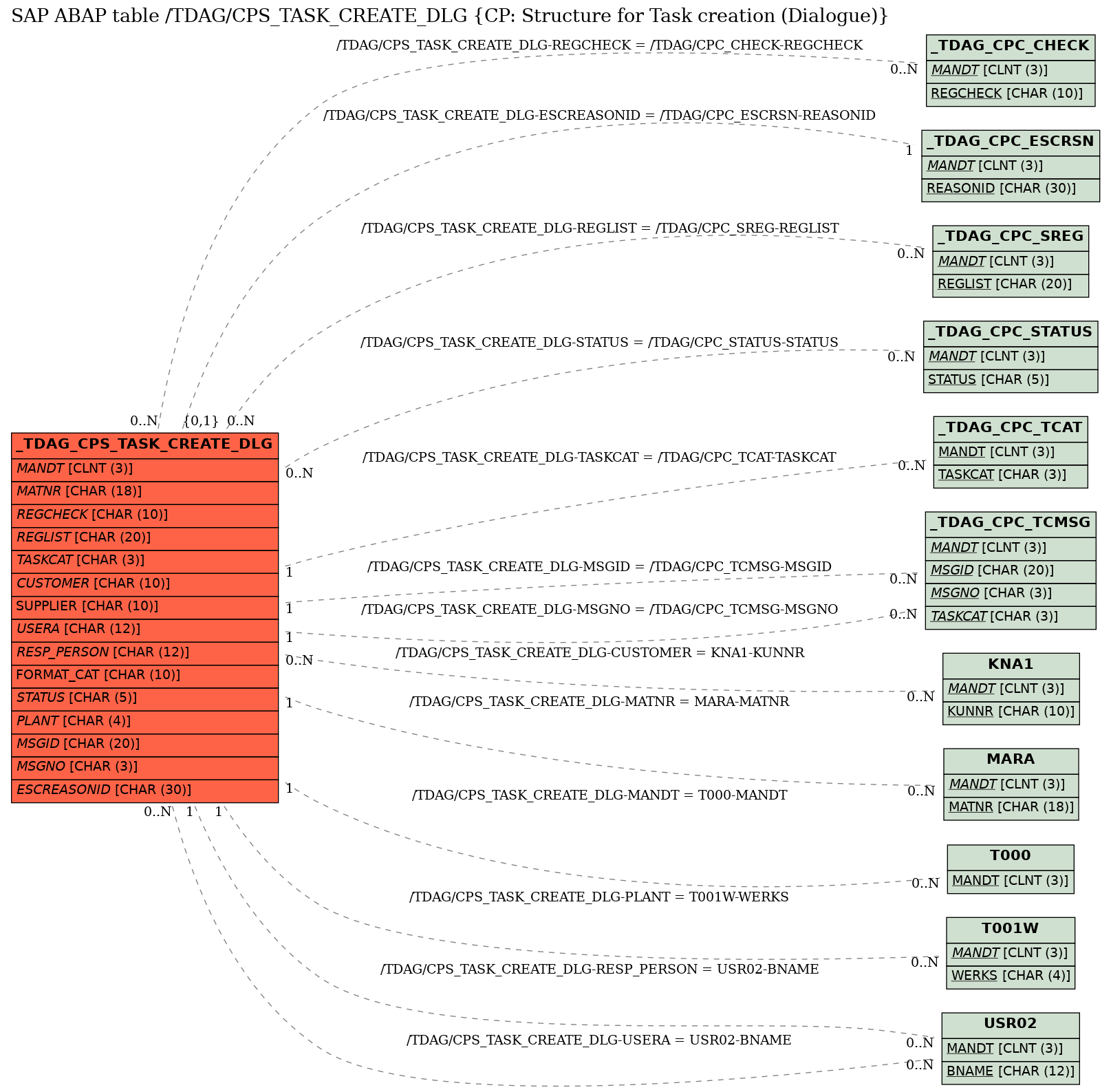 E-R Diagram for table /TDAG/CPS_TASK_CREATE_DLG (CP: Structure for Task creation (Dialogue))