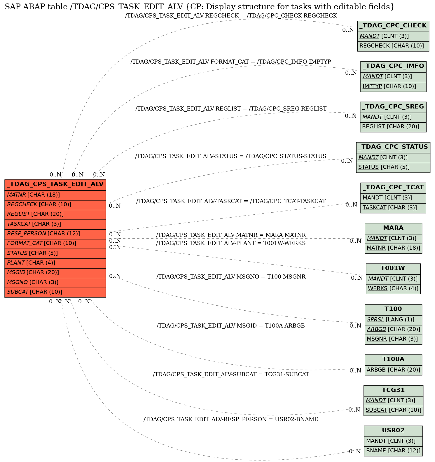 E-R Diagram for table /TDAG/CPS_TASK_EDIT_ALV (CP: Display structure for tasks with editable fields)