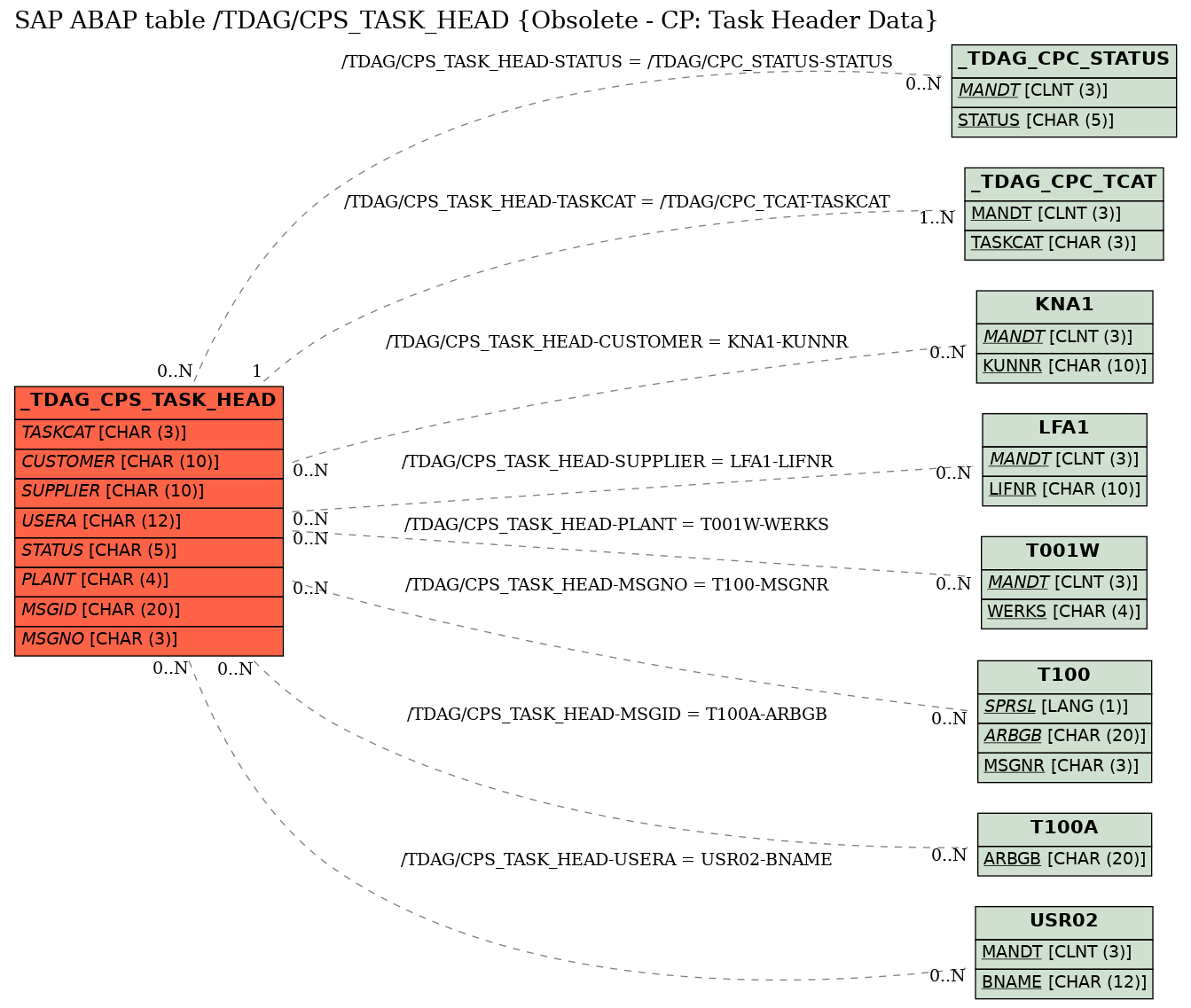 E-R Diagram for table /TDAG/CPS_TASK_HEAD (Obsolete - CP: Task Header Data)