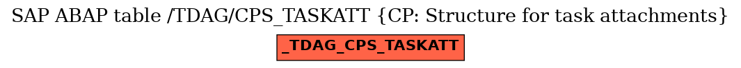 E-R Diagram for table /TDAG/CPS_TASKATT (CP: Structure for task attachments)