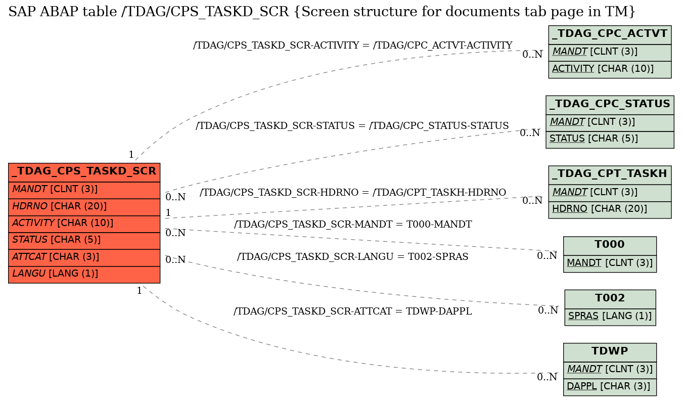 E-R Diagram for table /TDAG/CPS_TASKD_SCR (Screen structure for documents tab page in TM)