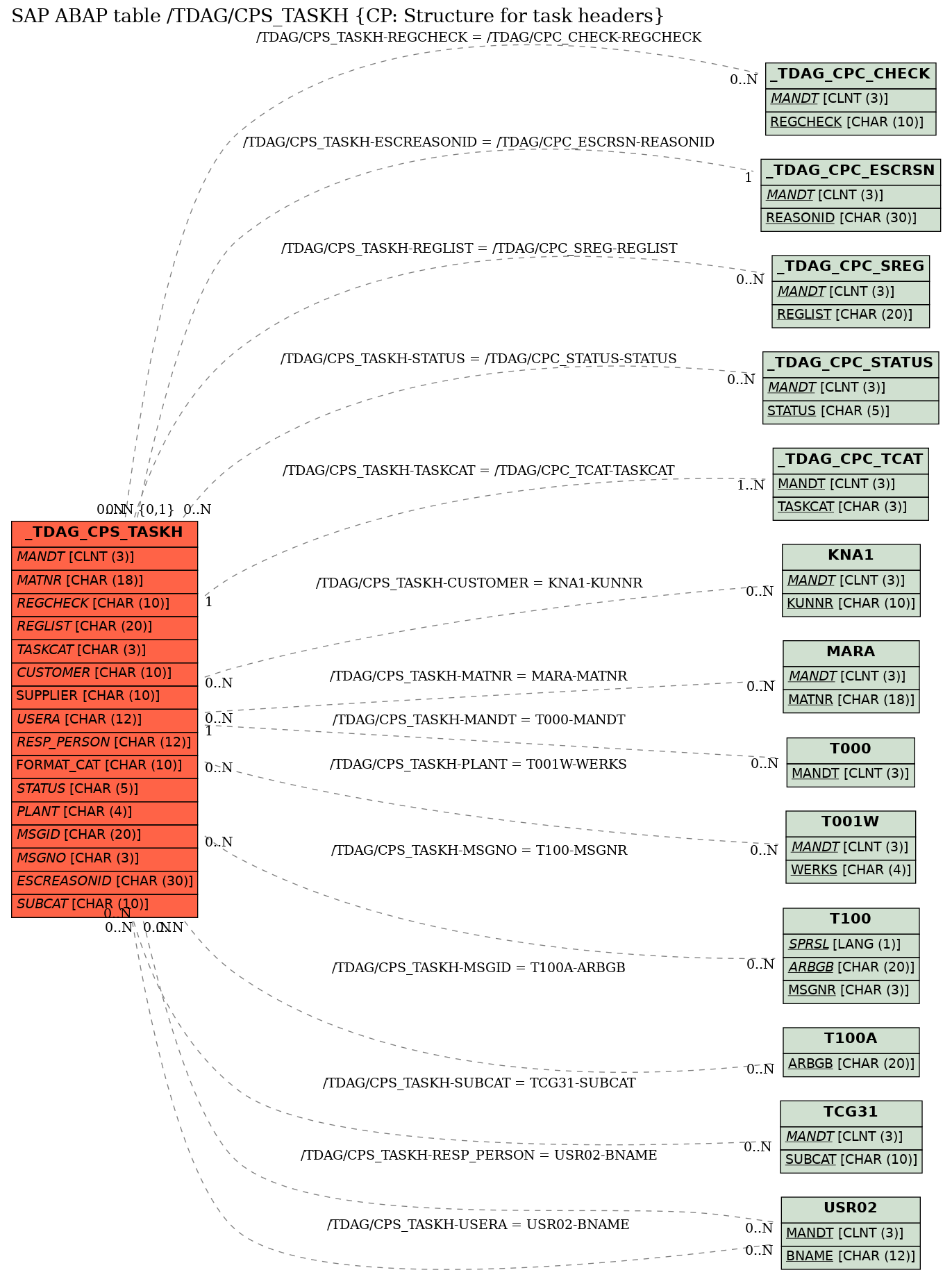 E-R Diagram for table /TDAG/CPS_TASKH (CP: Structure for task headers)