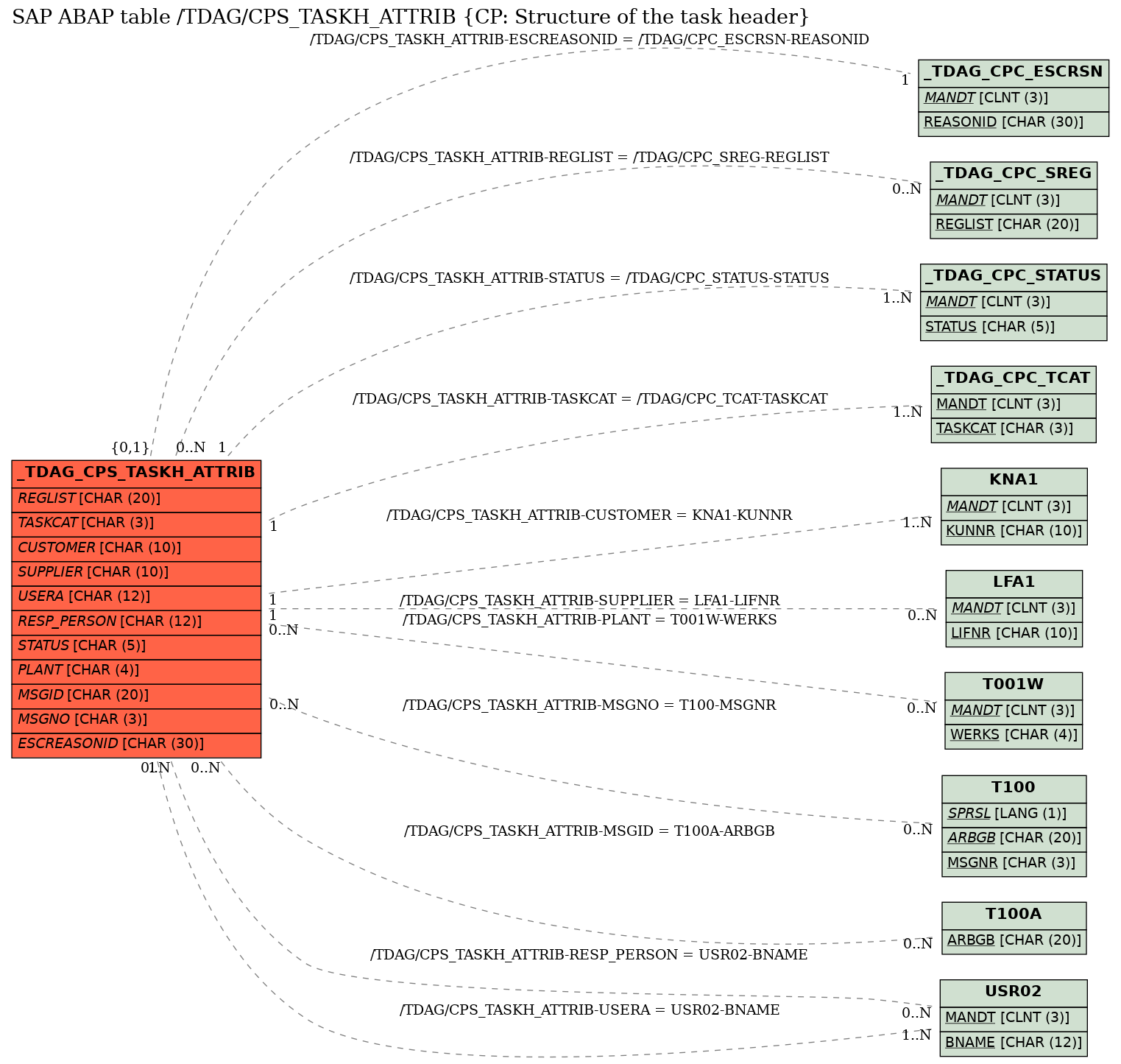 E-R Diagram for table /TDAG/CPS_TASKH_ATTRIB (CP: Structure of the task header)