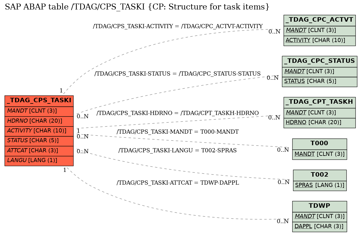 E-R Diagram for table /TDAG/CPS_TASKI (CP: Structure for task items)