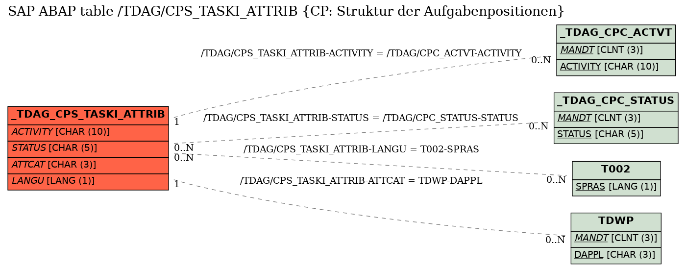 E-R Diagram for table /TDAG/CPS_TASKI_ATTRIB (CP: Struktur der Aufgabenpositionen)