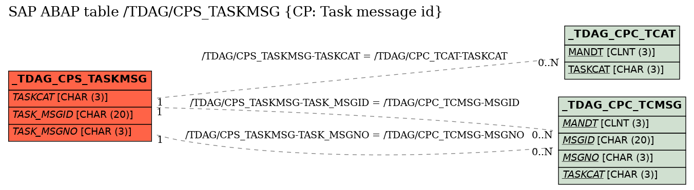 E-R Diagram for table /TDAG/CPS_TASKMSG (CP: Task message id)