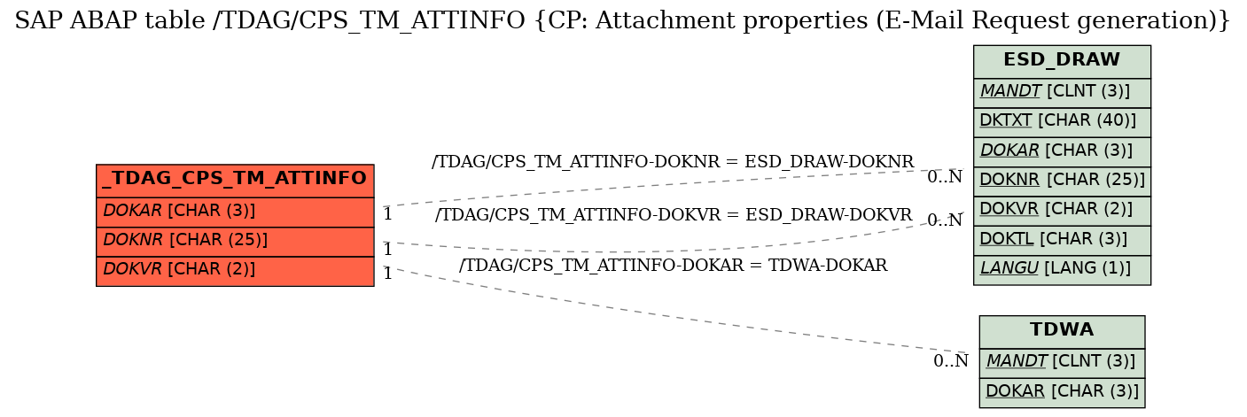 E-R Diagram for table /TDAG/CPS_TM_ATTINFO (CP: Attachment properties (E-Mail Request generation))