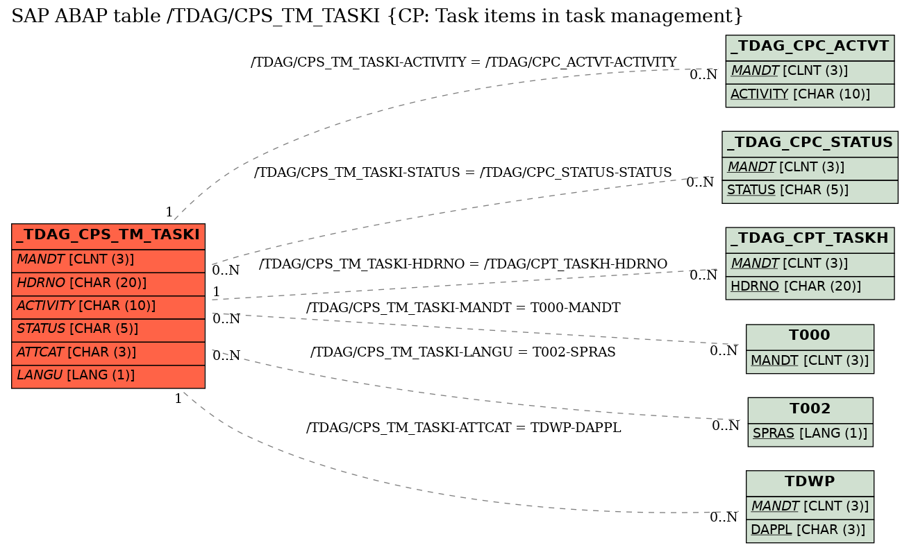 E-R Diagram for table /TDAG/CPS_TM_TASKI (CP: Task items in task management)