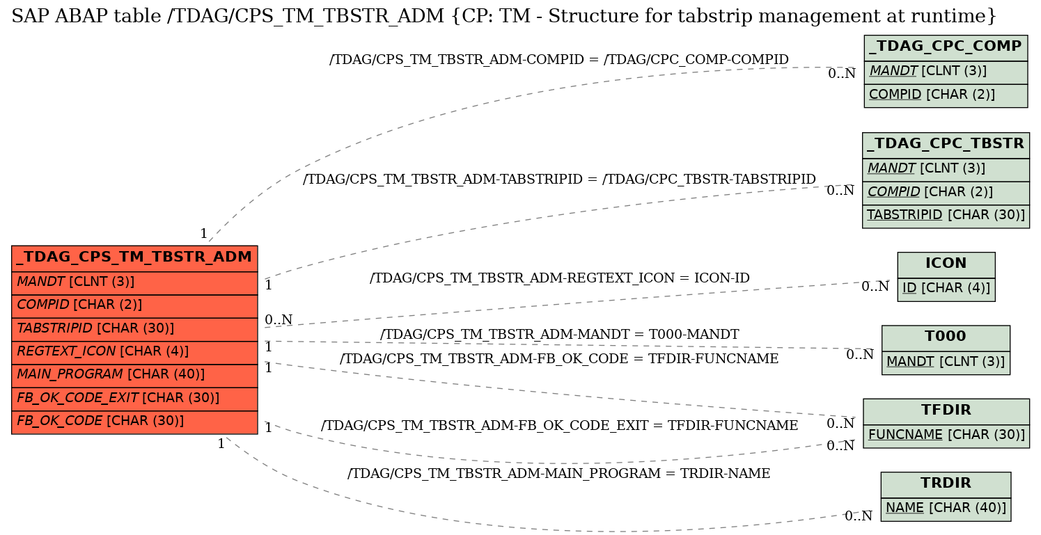 E-R Diagram for table /TDAG/CPS_TM_TBSTR_ADM (CP: TM - Structure for tabstrip management at runtime)