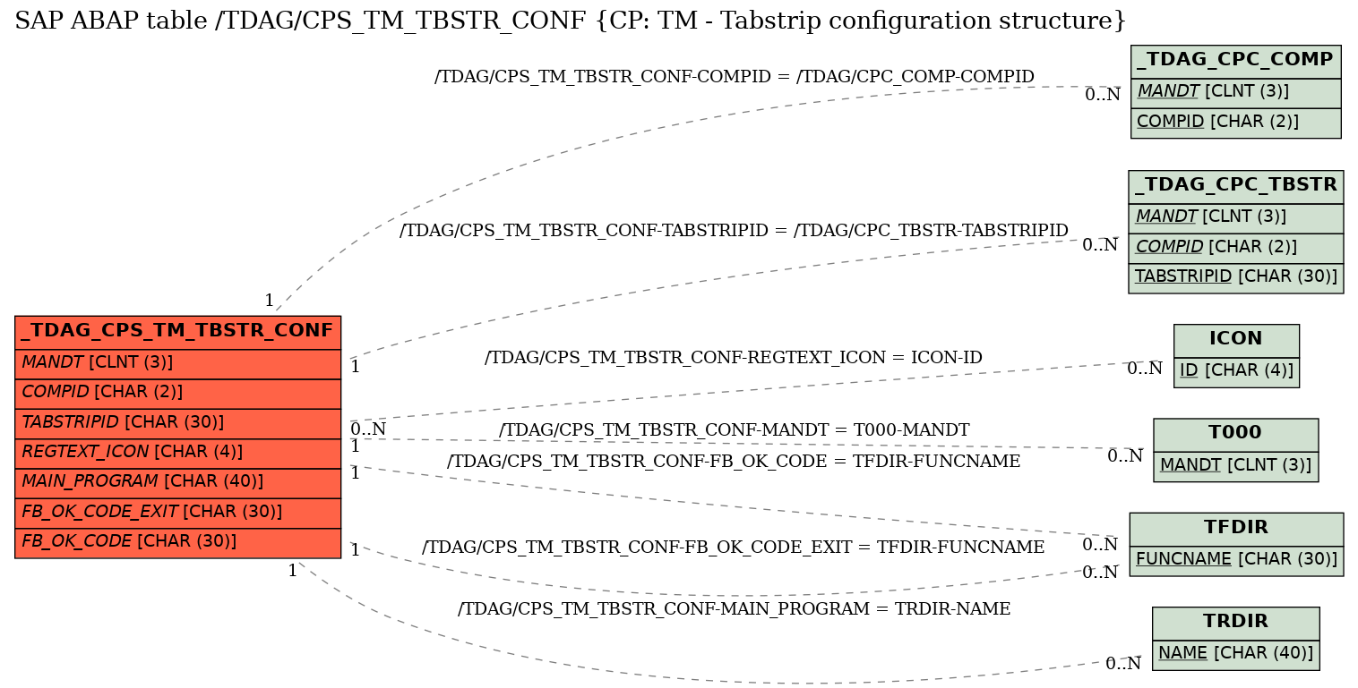 E-R Diagram for table /TDAG/CPS_TM_TBSTR_CONF (CP: TM - Tabstrip configuration structure)