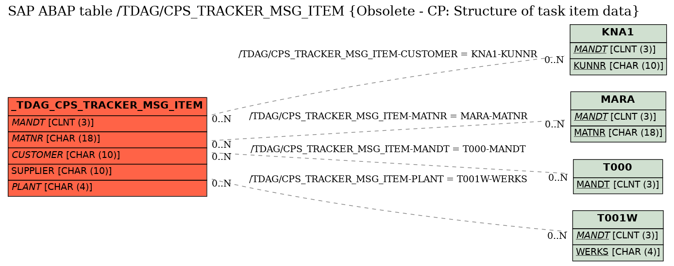 E-R Diagram for table /TDAG/CPS_TRACKER_MSG_ITEM (Obsolete - CP: Structure of task item data)