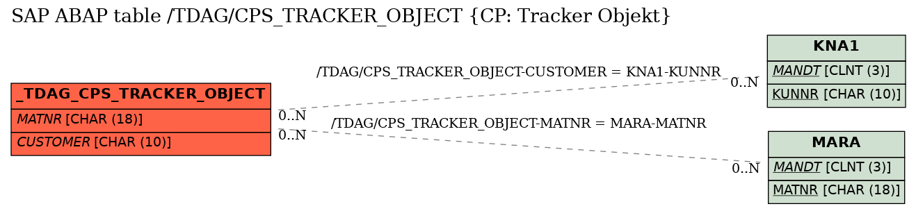 E-R Diagram for table /TDAG/CPS_TRACKER_OBJECT (CP: Tracker Objekt)