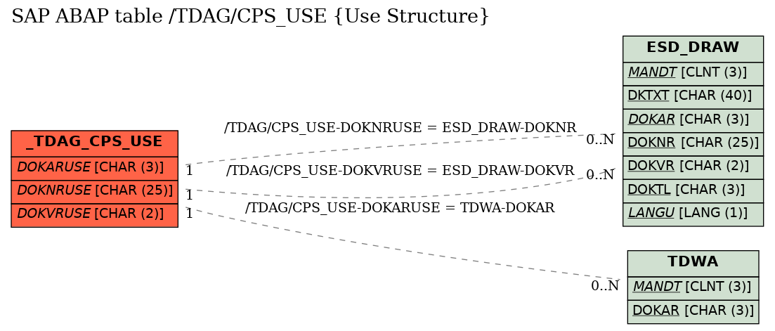 E-R Diagram for table /TDAG/CPS_USE (Use Structure)