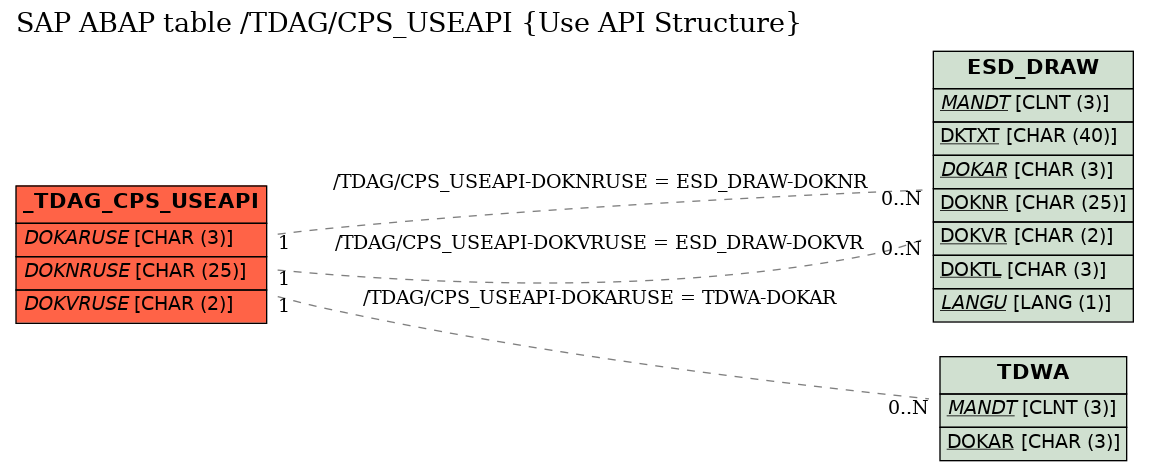 E-R Diagram for table /TDAG/CPS_USEAPI (Use API Structure)