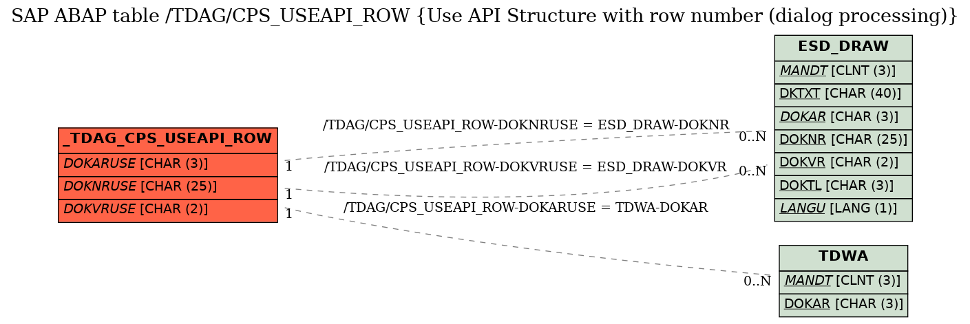 E-R Diagram for table /TDAG/CPS_USEAPI_ROW (Use API Structure with row number (dialog processing))
