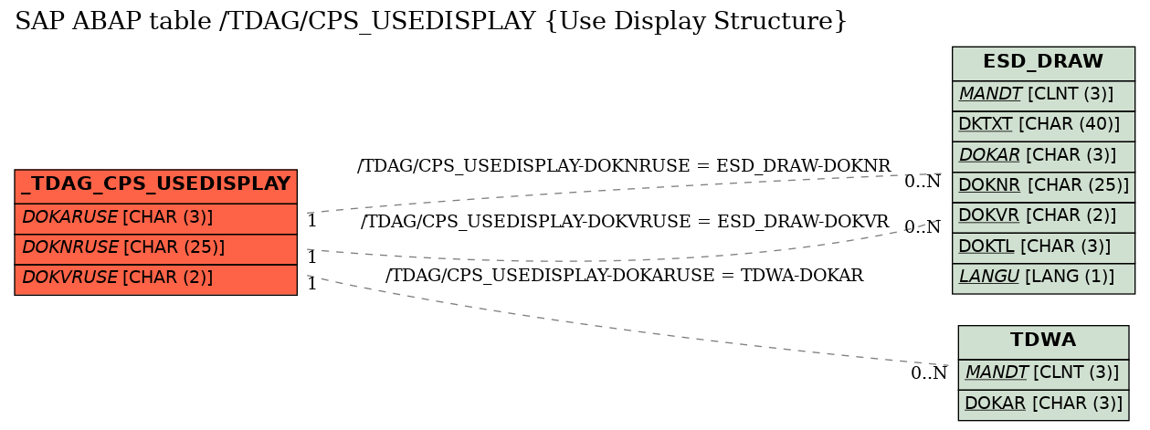 E-R Diagram for table /TDAG/CPS_USEDISPLAY (Use Display Structure)