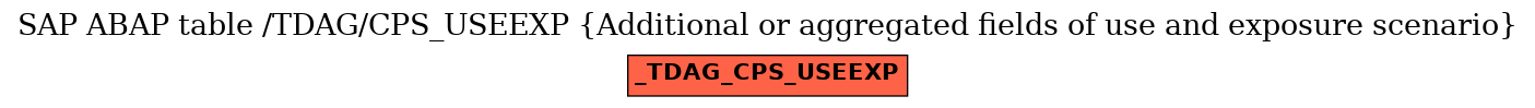 E-R Diagram for table /TDAG/CPS_USEEXP (Additional or aggregated fields of use and exposure scenario)