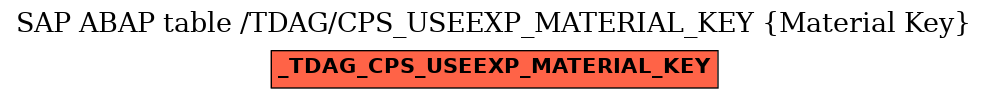 E-R Diagram for table /TDAG/CPS_USEEXP_MATERIAL_KEY (Material Key)