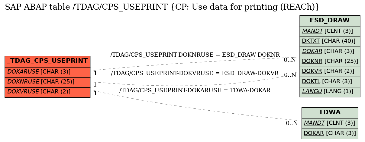 E-R Diagram for table /TDAG/CPS_USEPRINT (CP: Use data for printing (REACh))